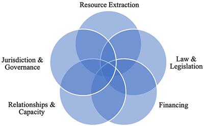 Indigenous and decolonial futures: Indigenous Protected and Conserved Areas as potential pathways of reconciliation